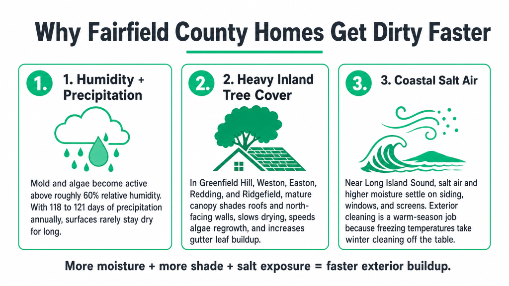 Infographic explaining how high humidity and precipitation, heavy inland tree cover, and coastal salt air cause Fairfield County homes to get dirty faster.